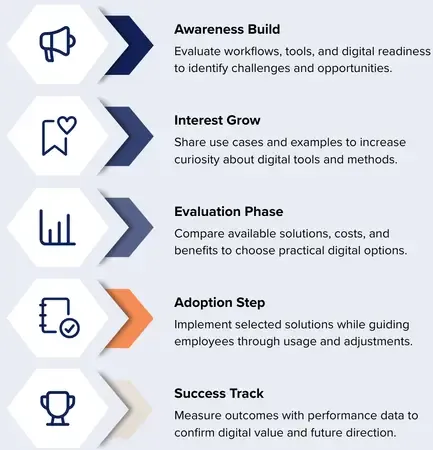 Digital Transformation Visual