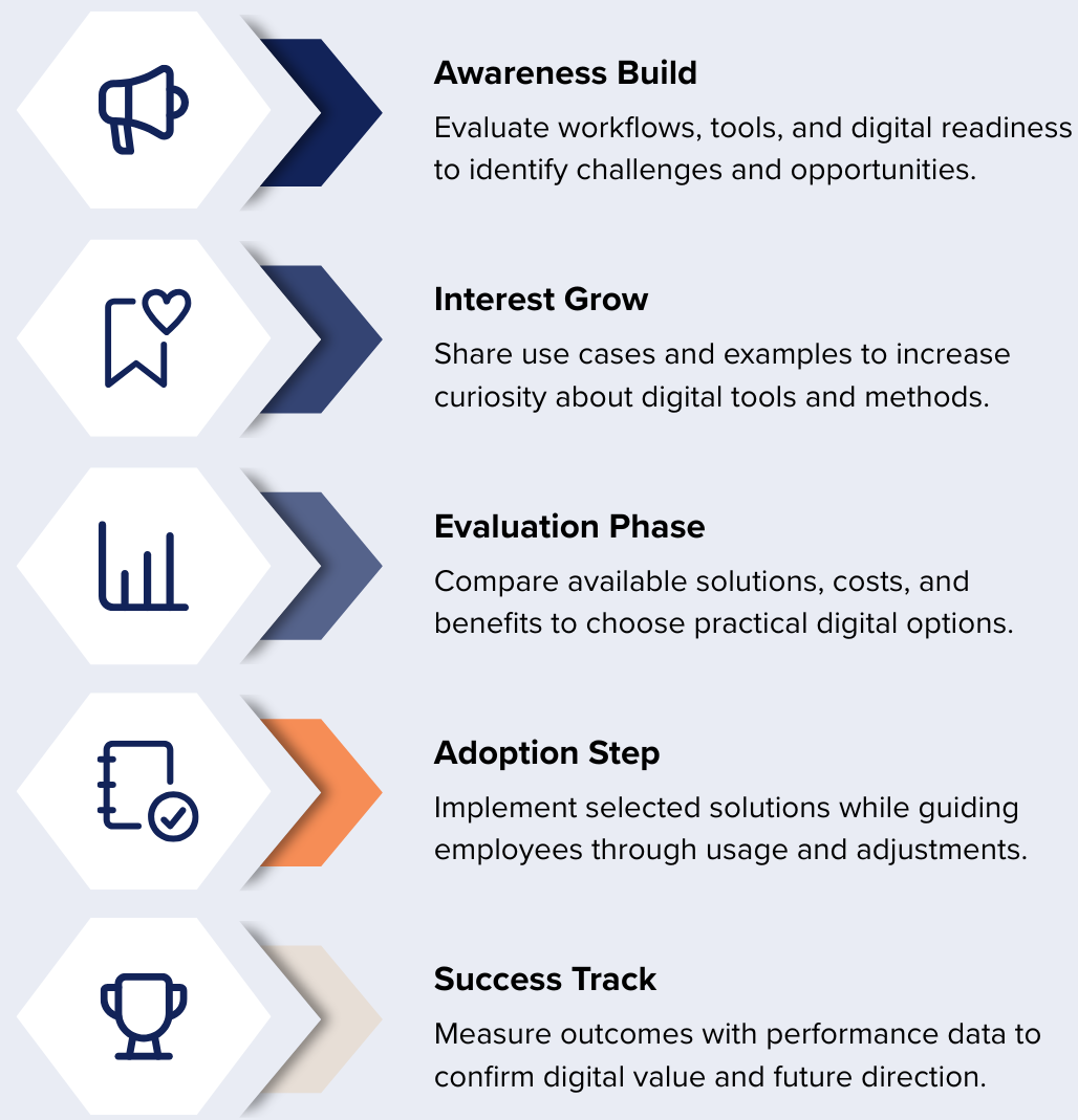 Digital Transformation Visual